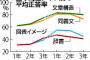 【悲報】中3の25%が教科書を理解できないらしい・・・