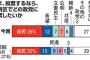 朝日新聞の調査で『希望の党が爆死必至の状況』だと確定した模様。既に国民に愛想を尽かされ始めている