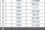 DeNAの背番号1桁　0、8、9番を継ぎそうな選手って