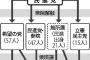 分裂した民進党、衆院選後に再結集の動き…希望伸び悩みで