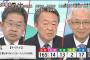 【無慈悲】池上彰選挙特番＠テレ東「『リベラル』左翼と呼ばれたくない人達の自称」（キャプあり）