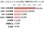 【調査】“女子のお風呂好き”は幻想だった？現在女性の6割は入浴時間20分未満！ 	