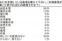 希望の党、ついに支持率が泡沫政党の共産党以下に ｗｗｗｗｗｗｗｗｗｗ