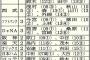 中日、過去10年に指名された選手の二桁本塁打がゼロ・・・