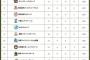 DeNAのフェニックスリーグ結果　9試合2勝6敗1分(中止9試合)