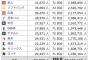 2017年度 セパ12球団観客動員数ｗｗｗｗ
