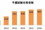 【司法試験】司法試験予備試験444人合格で最多ｗｗｗｗｗｗｗｗｗｗｗｗｗ