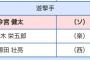 B9パ遊撃手 今宮(26)90票 茂木(23)87票 源田(24)81票