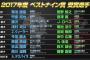 セリーグベストナイン　広島5人　ＤｅＮＡ3人　巨人1人