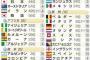 FIFAランク40位に入ってない出場国がこちらｗｗｗｗｗｗ