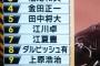 ワイ「おっ、1位は大谷かー！」トッモ「そりゃそうだろ」ワイ「なんJ民も納得やろなぁ」ｽﾏﾎﾎﾟﾁｰ 	