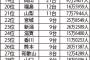 都道府県別ランボルギーニ所有台数格差が酷い 	