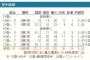 DeNAドラ1東克樹の大学時代の成績、ガチで凄すぎる