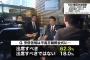 【日テレ世論調査】平昌開会式「安倍首相は出席すべき」6割超