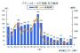 【パチンコ崩壊】2月からの出玉規制を前に、2017年のパチンコホール倒産が前年比2.4倍と急増！！　大型倒産も発生！！