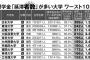 【日本学生支援機構】「奨学金延滞者数」が多い大学ワースト１０…卒業生の収入など生活力(奨学金返済能力)を示す新たな指標★2