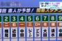 日本ハムの打線強すぎやろ・・・ 