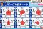 【悲報】中日ドラゴンズ、戦力が圧倒的に弱いことがグラフ化されてしまう・・・