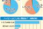 運転時ハイビーム「しない」６割…他車とのトラブル防止が理由６７％