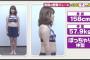 ぽっちゃり女(158cm57.9kg)より痩せ女(158cm54.1kg)の方がモテる！