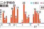 【衝撃】約1ヶ月間で216回も児童が避難する小学校がこちらｗｗｗｗｗｗｗｗ	