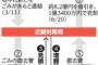 【森友・国有地払い下げ】学園側「新たなゴミが出た」⇒ 近財、大阪航空局に撤去費見積もり依頼 ⇒ 見積もり案提示 ⇒ 近財「増額せよ」