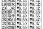 【東京一極集中】人口増え続ける東京、高齢化も　研究者「25年までに手を打たないと手遅れになる」