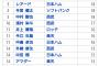 最新版パリーグ三振ランキング