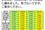 【悲報】楽天イーグルス高須洋介さん(42)、配置転換された二軍も早速冷やす 	