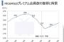 【速報】ニコニコプレミアム会員の減少が止まらない……ニコニコがついに赤字転落