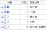 先週の鳥谷のログインボーナス