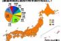 高校の修学旅行、まさか「四国」が無双状態だった　2位関西　3位九州  