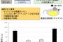 【衝撃】産総研、ついに「痩せる薬」の開発に成功ｗｗｗｗｗｗｗｗｗｗｗｗｗｗｗｗｗ