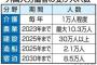 【驚愕】政府が目標とする、各分野の外国人労働者の数ｗｗｗｗｗｗｗｗｗｗｗｗｗｗｗ