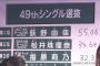 【AKB48総選挙】今年の速報で爆上げするメンバーは誰だと思う？