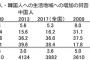 【調査】好転しない韓国人・中国人への排外主義・・・若い世代を中心とした右傾化傾向が続いている・・・早稲田大学