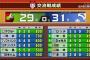 【接戦】セ29勝、パ31勝 	