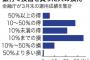 投信で損失、個人の半数…金融庁、事態を重く見て顧客本位の徹底求める