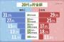 20代の貯金額、男女ともに「50万円以下」が過半数　うせやろ？ 	