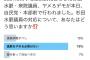 パヨク「杉田水脈は議員辞職すべきか？」アンケート実施　→「辞める必要はない」が圧倒的に