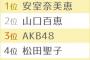 【速報】オリコン発表の伝説のアイドルランキングでAKB48が7位、乃木坂46が10位