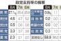 野党第一党、立憲民主党の支持率が4.6％という衝撃