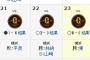 ベイスターズ　ハマスタで勝ち越したの約２か月ぶり！