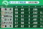 西武「SBがやばい...」SB「首位奪還や！」ハム「ワイもワイも」鴎檻鷲「...」 	