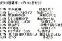 日本のドラマ史上最も有名なセリフは『101回目のプロポーズ』の「僕は死にましぇーん！」説 	