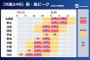 【悲報】阪神、ついに予備日の余りが残り1日になってしまう 	