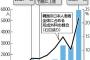 韓国で整形の日本人、年６千人・・・９年で２０倍に