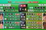 巨人、CS1st突破確率82%！！！！！