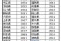 【悲報】20代後半男の年収の中央値、300万しかなかったww