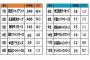 あなたの嫌いな球団は？ランキング発表！上位が圧倒的すぎる